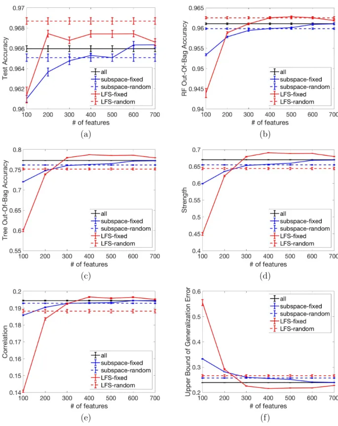 Figure 4.2. The MNIST dataset. Effect of number of features sampled to grow each tree.