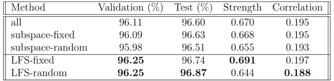 Table 4.1. Performance on the MNSIST Dataset Using Optimal Number of Features for Sampling.