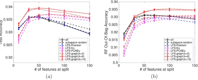 Figure 4.6. The ISOLET dataset. Effect of number of features at each tree node to decide best split.
