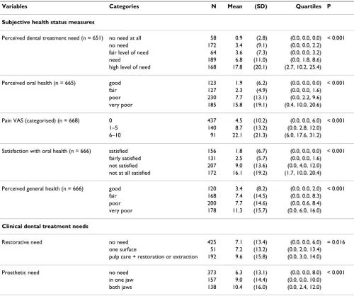 Table 4: Reliability analysis of OIDP index for Korean participants: OIDP items Correlation matrix