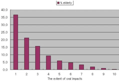 Table 5: Reliability analysis of OIDP index: Corrected item-total correlation, Cronbach's Alpha, Standardised Alpha and Alpha if item deleted