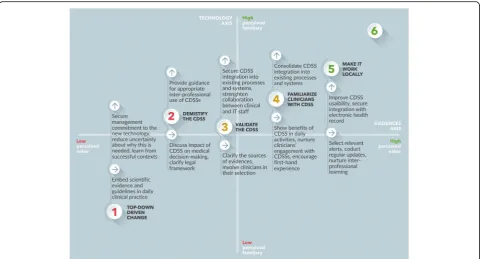 Fig. 2 Framework for implementation of CDSSs. The framework describes the actions that, from each position, may facilitate the uptake of CDSS