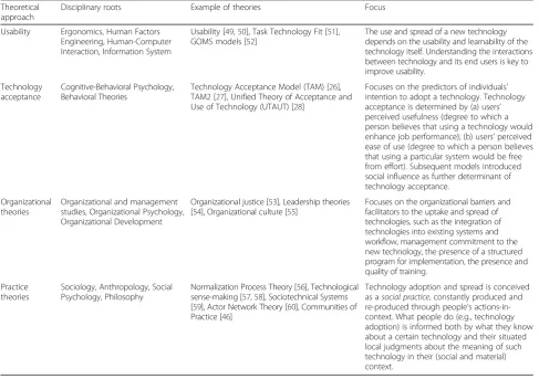 Table 1 The main approaches to the study of technology uptake