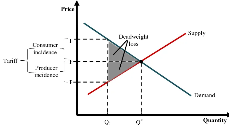Figure 1. The Harberger’s Triangle for US-China Trade War 