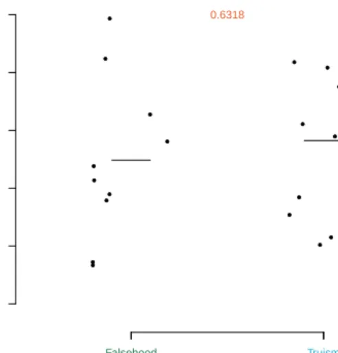 Figure 8: Comparative performance of two simple learners. The first comparative metric is used to plot the dots where any additional metrics are averaged over the K folds and displayed on the right edge.