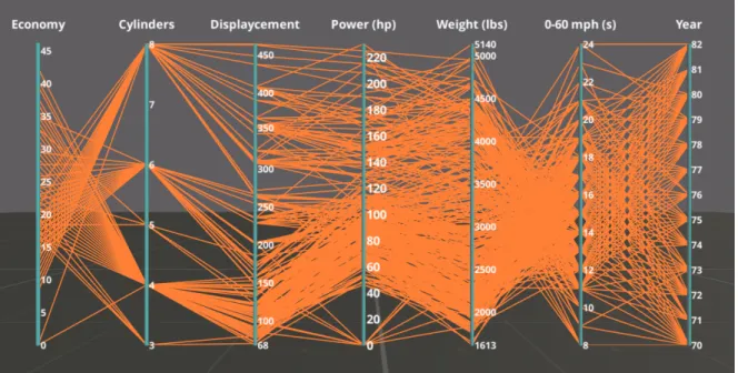 Figure 2: Auto MPG dataset visualised using Parallel Coordinates. The image is a screen shot from the implemented application described in following sections