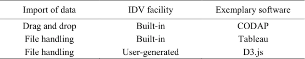Table 1. IDV tools and their functionalities 