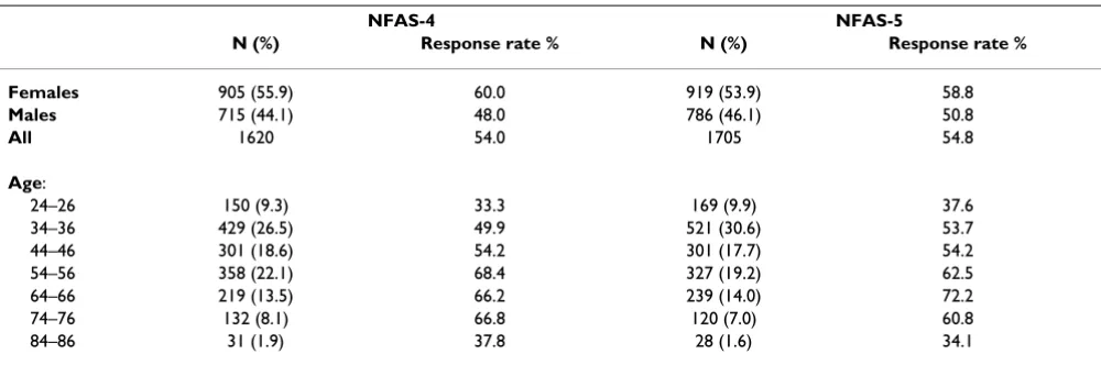 Table 1: Response rates by age and gender for the NFAS-4 and the NFAS-5 (N = 3325)