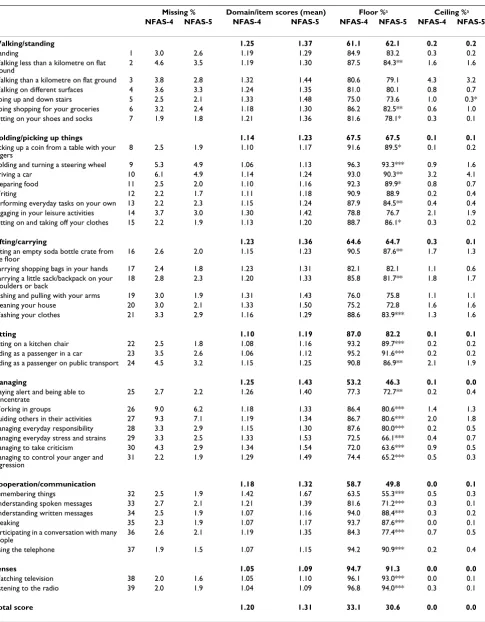Table 2: Missing data, means and end effects for NFAS-4 and NFAS-5 items (N = 3325)