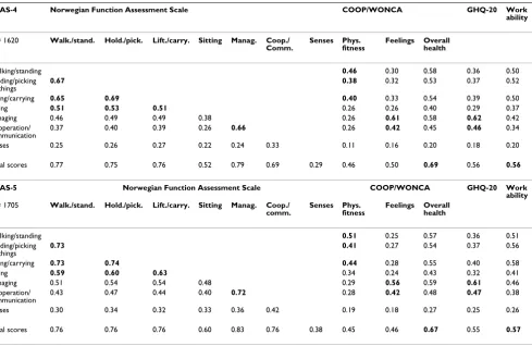 Table 3: Mean item-total correlation and Cronbach's alpha for domain scores in the NFAS-4 and the NFAS-5 (N = 3325)