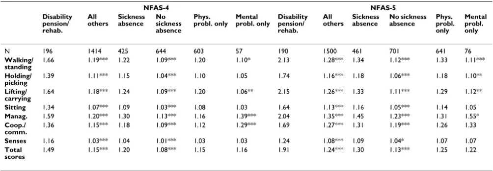 Table 5: Domain scores for different groups of the study population for the NFAS-4 and the NFAS-5 (N = 3325)