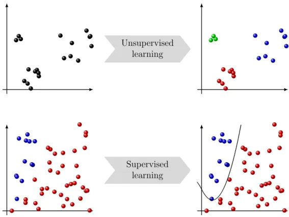 Figure 5: Schematic visualization of unsupervised and supervised learning algorithms.