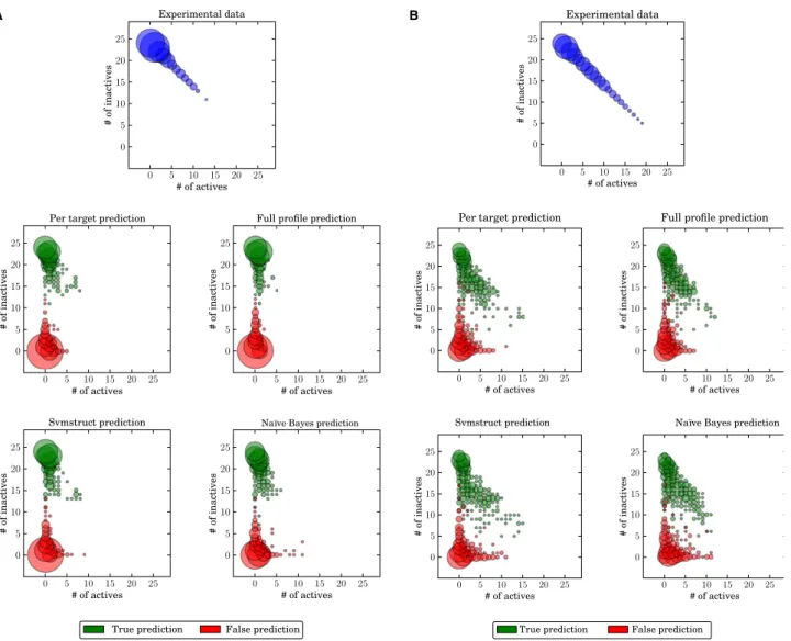 Figure 7 reports all combinations of true- and false-nega- false-nega-tive and posifalse-nega-tive predictions for the classifiers when 80%