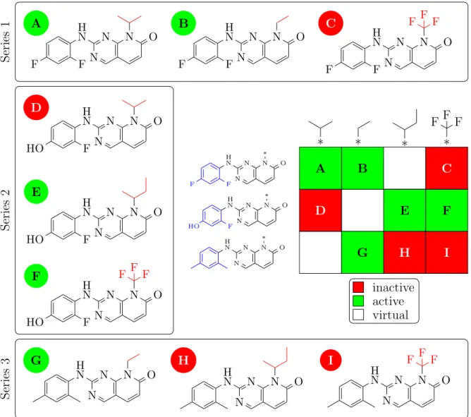 Figure 10: An exemplary SAR matrix derived from nine compounds forming three MMS.