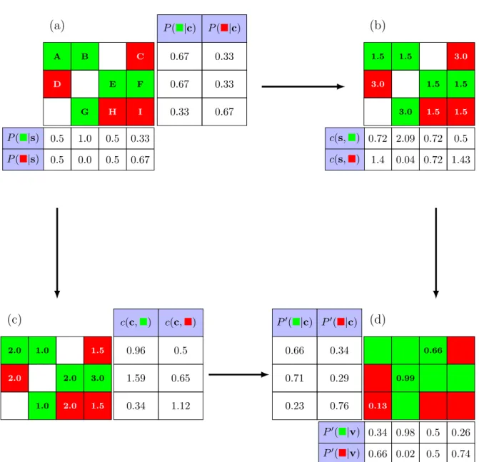 Figure 11: Schematic illustration of the SAR matrix-based prediction approach. Shown are (a) the derivation of core and substructure class probabilities, (b) the class-dependent core weights (in the matrix cells) and the substructure contributions derived 