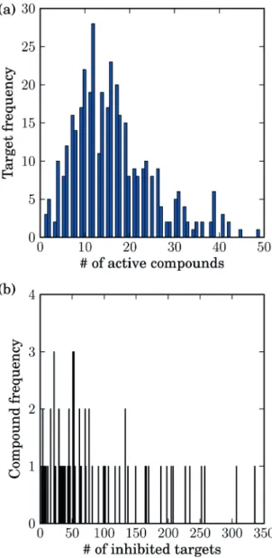 Figure 1. Activity histograms. (a) Number of active compounds per target. Most targets were inhibited by fewer than 30  com-pounds