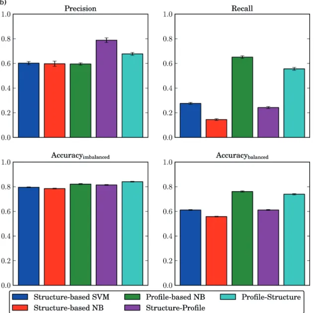Figure 3 reports different performance measures moni- moni-toring iterative classification