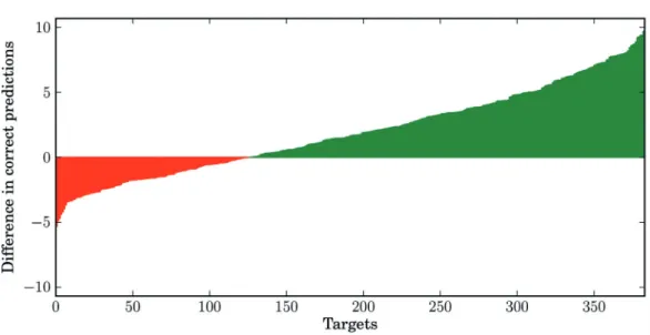 Figure 5 reports the average difference in correctly pre- pre-dicted compound activities per target for the  structure-and the profile-based NB classifier