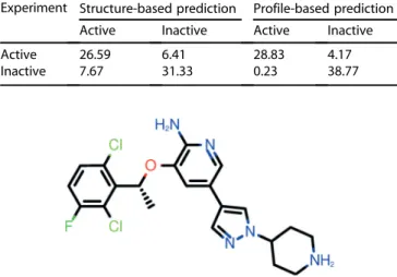 Table 2. True and false predictions for kinase YES. For YES, average numbers of true (Active/Active, Inactive/Inactive) and false (Active/