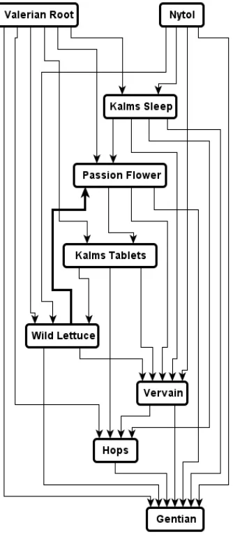 Figure 1.  An exemplar experimental setup. The plasmodium is inoculate in the centre of a Petri dish and two portions of substances (Valerian root on the left and catnip on the right) and are placed at the end of diameter segment
