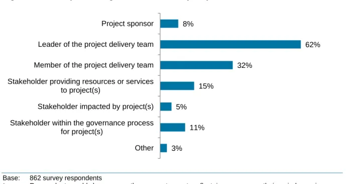 Figure 2:  Project management roles held by respondents* 
