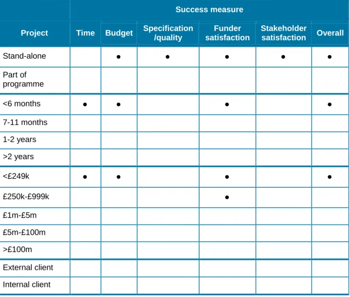 Table 3:  Statistically significant relationships between project success measures  and project characteristics 