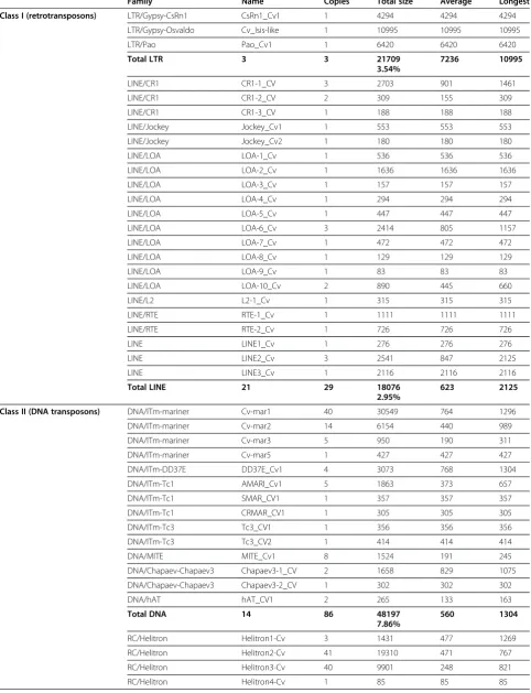 Table 1 Transposable elements and other repeats identified in C. vicina
