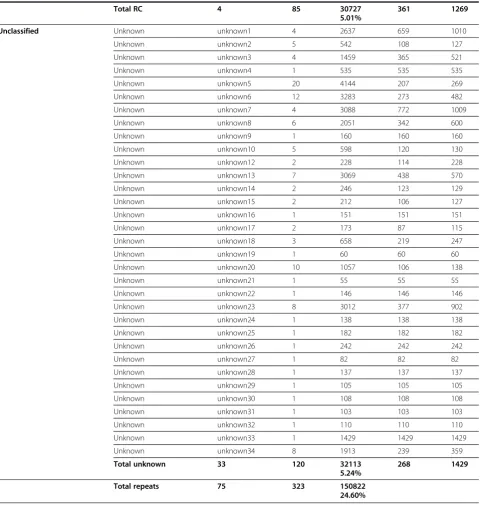 Table 1 Transposable elements and other repeats identified in C. vicina (Continued)