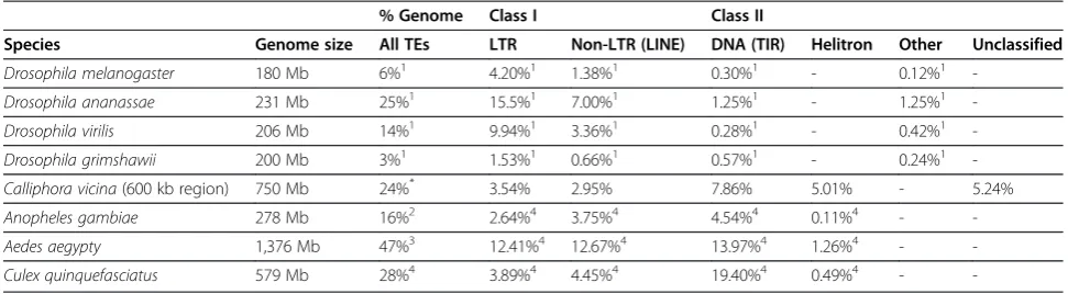 Table 3 Repeat content in dipteran genomes
