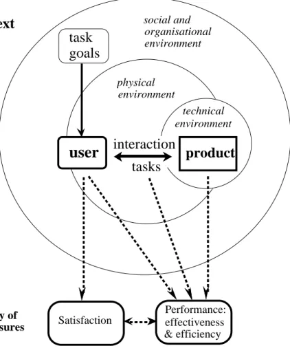 Figure 1  Quality of Use Measures Determined by the Context of Use 3. Measurement of usability