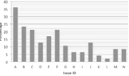 Figure 2. Percentages of the occurrences of issues 