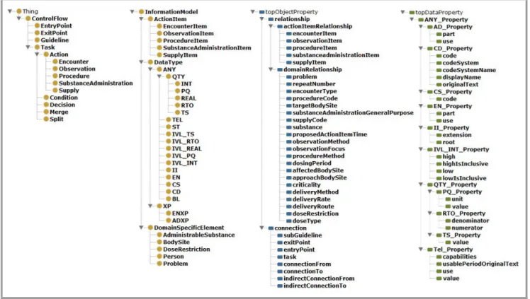 Fig. 1. A compacted perspective of both ontology concepts and roles formalized in GLM-CDS.
