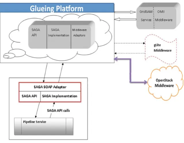 Figure 4 Glueing Platform and grid middleware (see online version for colours) 