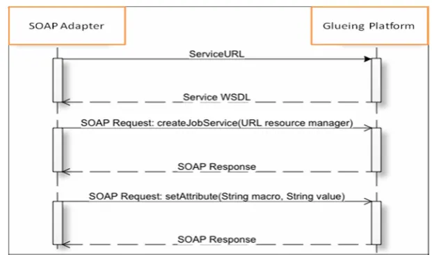 Figure 7 Information flow between SOAPAdapter and the Glueing Platform (see online version for colours) 