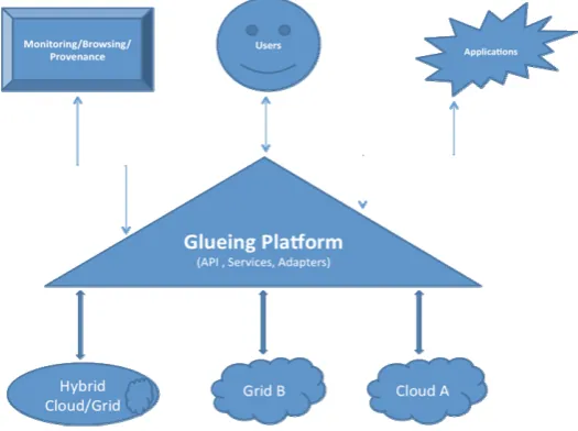 Figure 1 The Glueing Platform architecture (see online version for colours) 