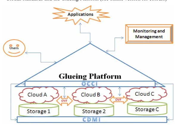 Figure 3 Clouds standards and the Glueing Platform (see online version for colours) 