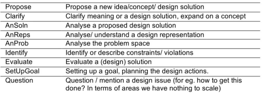 TABLE 4. Designing Process   Propose  Propose a new idea/concept/ design solution 