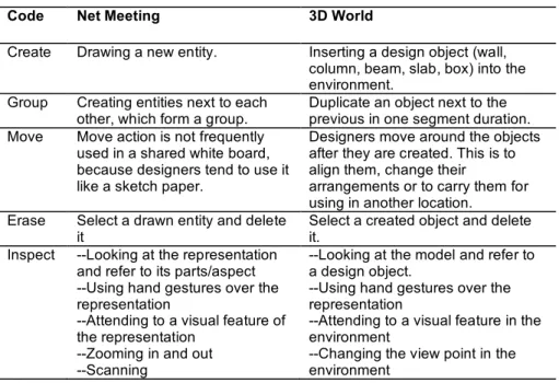 TABLE 6. External Representation Actions 