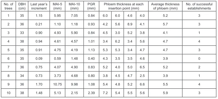 Table 2. Tree vigor parameters and establishment of Dendroctonus micans at insertion points.