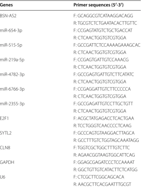 Table 2 The sequences of gene primer were presented
