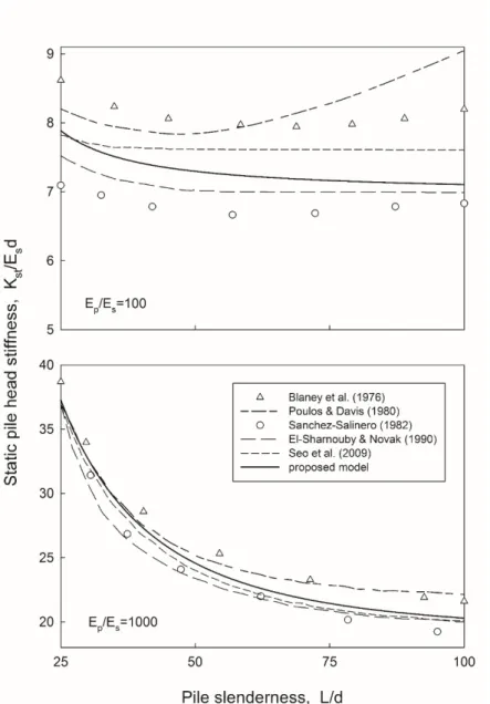 Figure 2. Static pile head stiffness of end-bearing piles. Comparison of the proposed analytical model with results from published numerical solutions