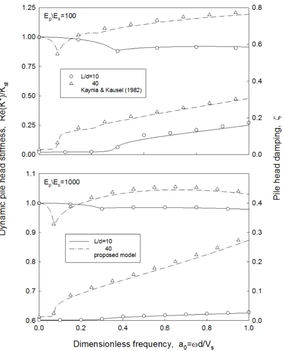 Figure 3. Comparison of dynamic pile head stiffness and damping obtained with the proposed analytical model and from the rigorous solution of Kaynia &amp; Kausel (1982); 