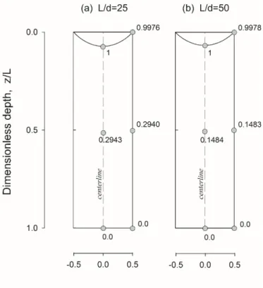 Figure 4. Variation of vertical displacement within the pile cross section at three elevations, for two end-bearing piles