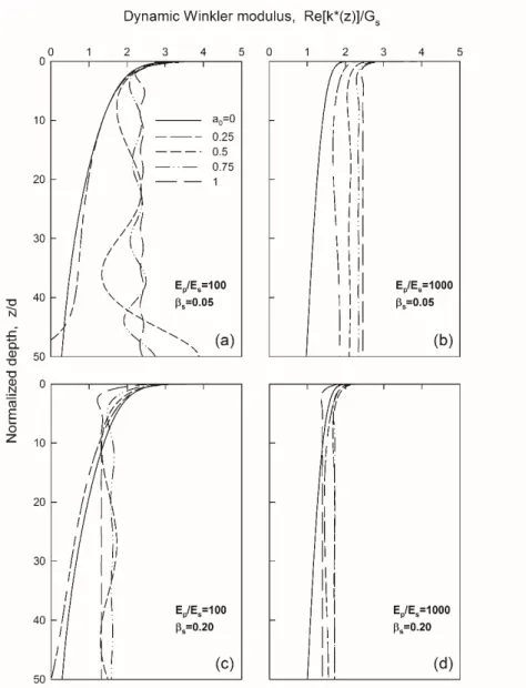 Figure 5. Variation with depth of dynamic Winkler spring modulus for an infinitely long pile