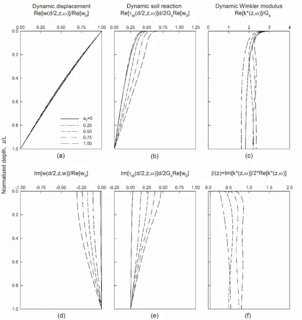 Figure 9. Variation with depth of dynamic displacement, soil reaction and Winkler moduli for an end-bearing;  , 