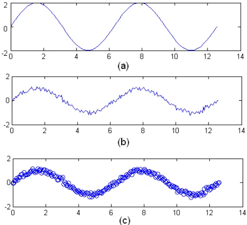 Fig. 6.Test subject (a) sine wave (b) sine wave with added noise, and (c)NN modelled sine wave.