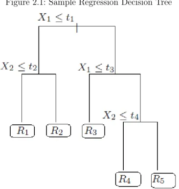 Figure 2.1: Sample Regression Decision Tree