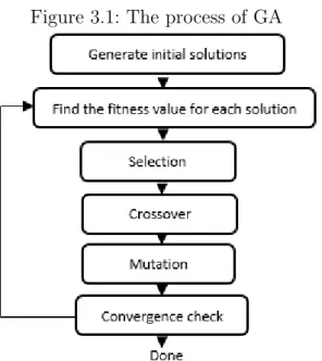 Figure 3.1: The process of GA