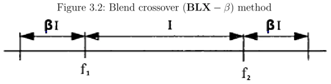 Figure 3.2 depicts how this type of crossover works: