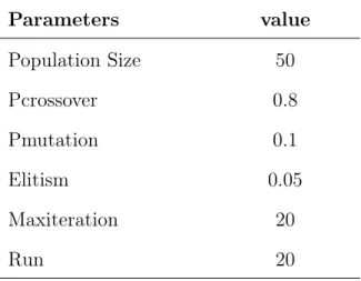 Table 4.3: GA parameters for optimizing MissForest Parameters value Population Size 50 Pcrossover 0.8 Pmutation 0.1 Elitism 0.05 Maxiteration 20 Run 20